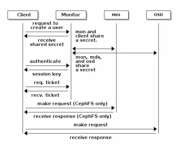 ceph-session