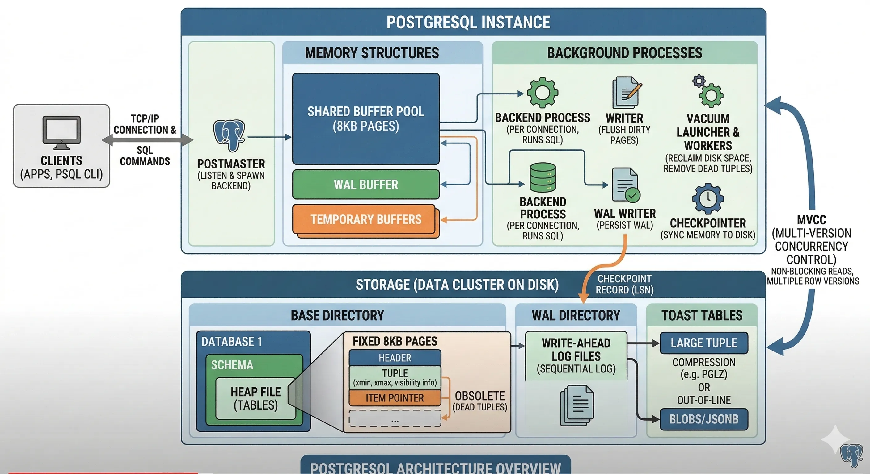 postgres-architecture